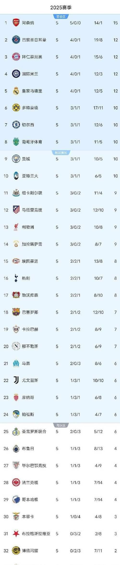 阿森纳终结拜仁不败纪录,豪取欧冠五连胜登顶榜首 阿森纳终结拜仁不败纪录,豪取欧冠五连胜登顶榜首